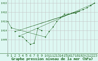 Courbe de la pression atmosphrique pour Bruxelles (Be)