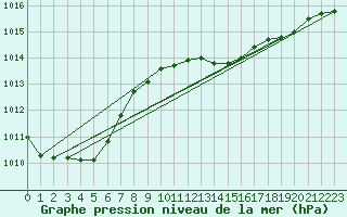 Courbe de la pression atmosphrique pour Holbaek