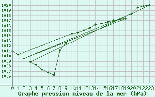 Courbe de la pression atmosphrique pour Besanon (25)