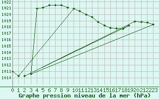 Courbe de la pression atmosphrique pour Banatski Karlovac