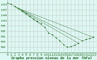 Courbe de la pression atmosphrique pour Yeovilton