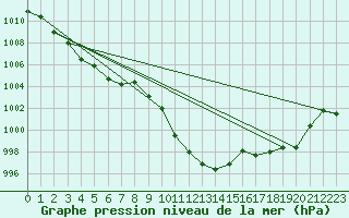 Courbe de la pression atmosphrique pour Chieming