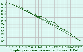 Courbe de la pression atmosphrique pour Bas Caraquet