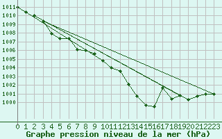 Courbe de la pression atmosphrique pour Calvi (2B)