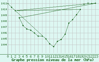 Courbe de la pression atmosphrique pour Manschnow