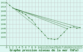 Courbe de la pression atmosphrique pour Harzgerode