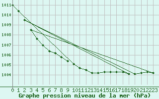 Courbe de la pression atmosphrique pour Bagaskar