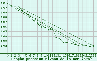 Courbe de la pression atmosphrique pour Hd-Bazouges (35)