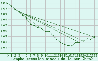 Courbe de la pression atmosphrique pour Nottingham Weather Centre