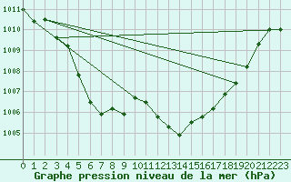 Courbe de la pression atmosphrique pour Madrid / Retiro (Esp)