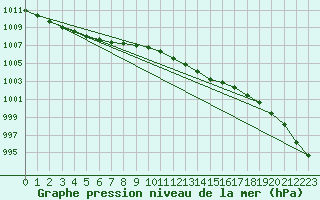 Courbe de la pression atmosphrique pour Lingen