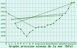 Courbe de la pression atmosphrique pour Le Luc - Cannet des Maures (83)