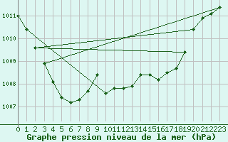 Courbe de la pression atmosphrique pour Shawbury