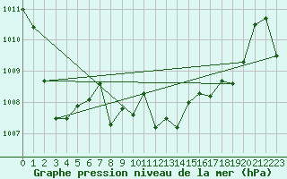 Courbe de la pression atmosphrique pour Juvvasshoe