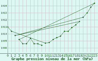 Courbe de la pression atmosphrique pour Dunkerque (59)