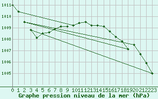 Courbe de la pression atmosphrique pour Ualand-Bjuland