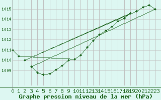 Courbe de la pression atmosphrique pour Dunkerque (59)