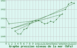 Courbe de la pression atmosphrique pour Bares