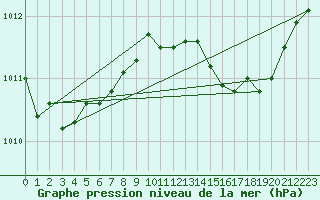 Courbe de la pression atmosphrique pour Lussat (23)