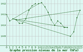 Courbe de la pression atmosphrique pour Ile du Levant (83)