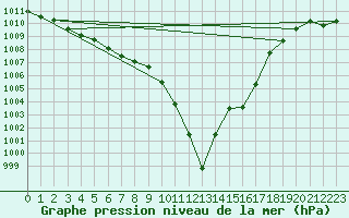 Courbe de la pression atmosphrique pour Ble - Binningen (Sw)