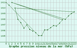 Courbe de la pression atmosphrique pour Lannion (22)
