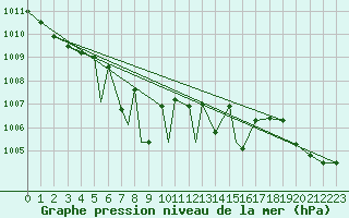 Courbe de la pression atmosphrique pour Glasgow, Glasgow International Airport