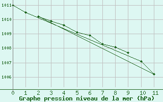 Courbe de la pression atmosphrique pour Sorkappoya