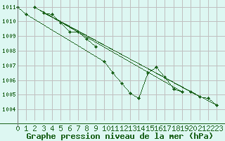 Courbe de la pression atmosphrique pour Batos