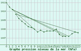 Courbe de la pression atmosphrique pour Cap de la Hve (76)