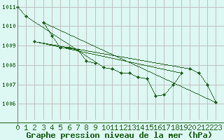 Courbe de la pression atmosphrique pour Berlin-Dahlem