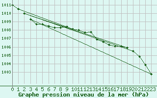 Courbe de la pression atmosphrique pour Capel Curig