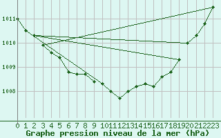 Courbe de la pression atmosphrique pour Hald V