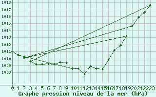 Courbe de la pression atmosphrique pour Aflenz