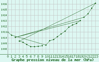 Courbe de la pression atmosphrique pour Kloten