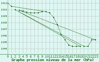 Courbe de la pression atmosphrique pour Messina