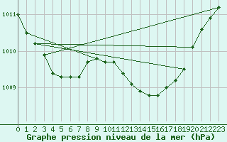 Courbe de la pression atmosphrique pour Oak Park, Carlow