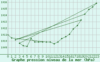 Courbe de la pression atmosphrique pour Melle (Be)