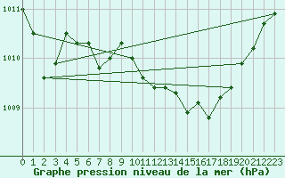 Courbe de la pression atmosphrique pour Pelkosenniemi Pyhatunturi