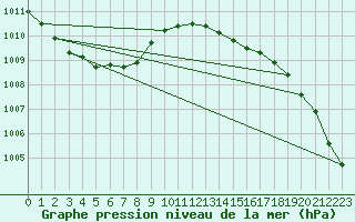 Courbe de la pression atmosphrique pour Ploumanac