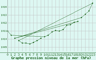Courbe de la pression atmosphrique pour La Chapelle-Montreuil (86)