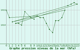 Courbe de la pression atmosphrique pour Wittenberg