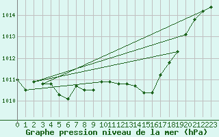 Courbe de la pression atmosphrique pour Tarifa