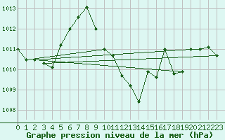 Courbe de la pression atmosphrique pour Constance (All)