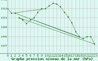 Courbe de la pression atmosphrique pour Izegem (Be)