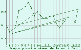 Courbe de la pression atmosphrique pour Nakusp