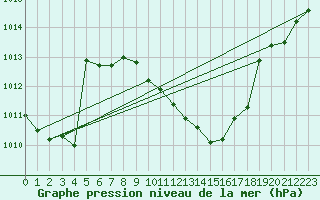 Courbe de la pression atmosphrique pour Fahy (Sw)