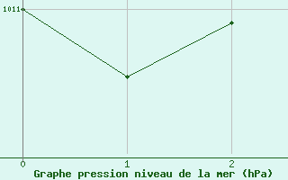 Courbe de la pression atmosphrique pour Trapani / Birgi