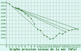 Courbe de la pression atmosphrique pour Pernaja Orrengrund