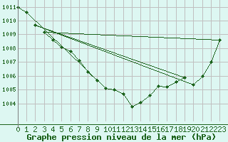 Courbe de la pression atmosphrique pour Vaduz